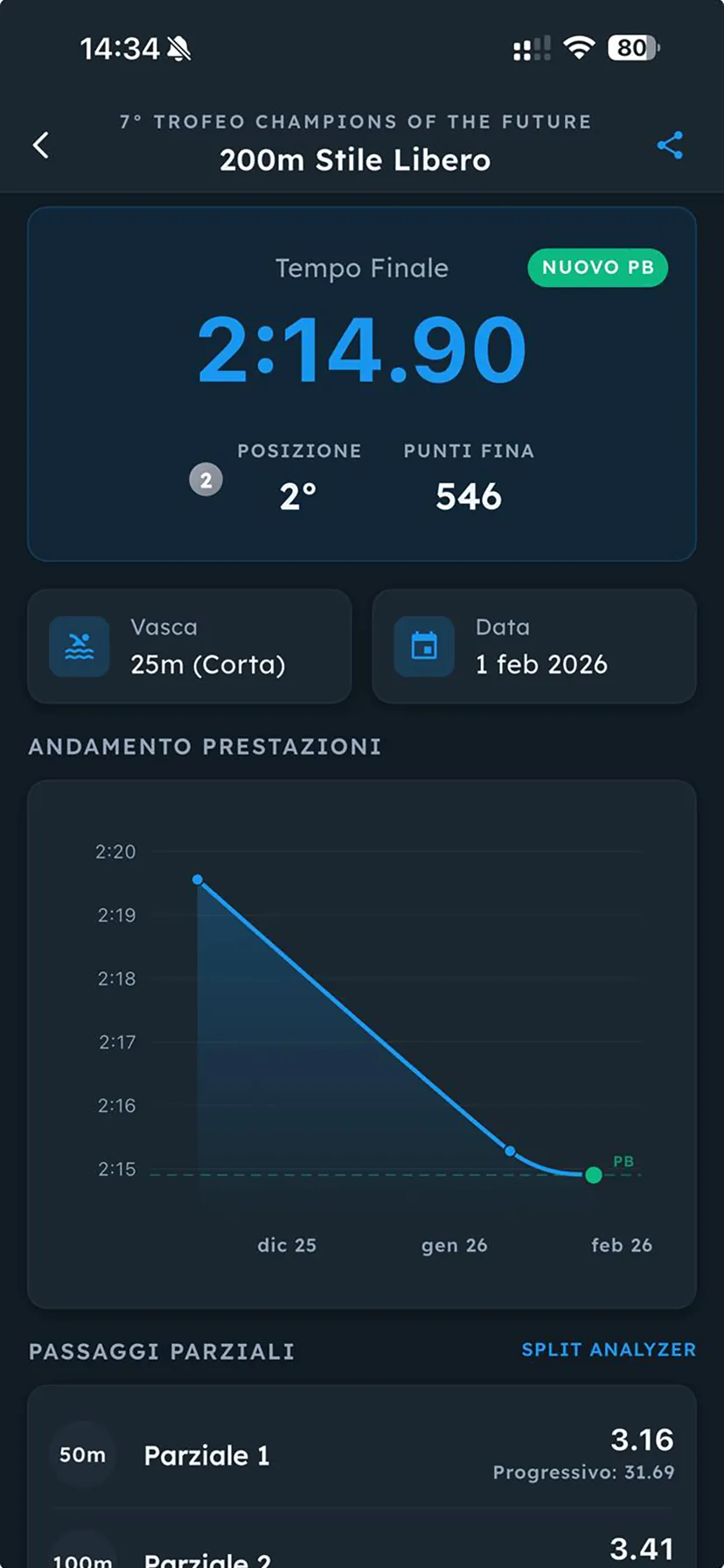 Dettaglio prestazione: tempo finale, punti FINA, andamento e passaggi